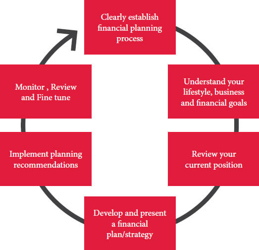 [Изображение: financial-planning-a-six-step-process-diagram-v2.jpg]