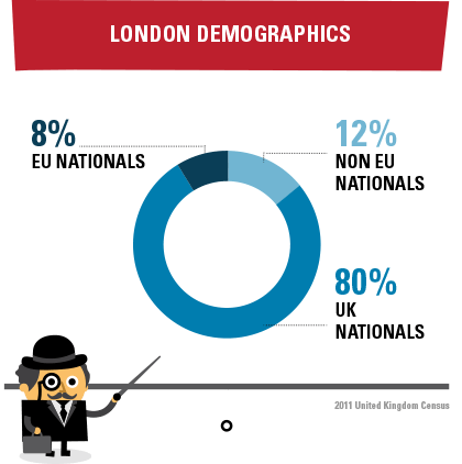 EU vs Non EU London demographic