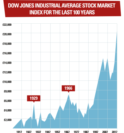Dow Jones industrial average stock market index for the last 100 years
